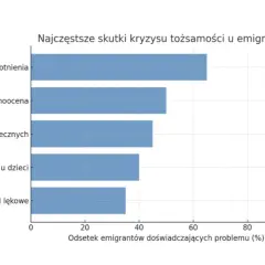 Wykres słupkowy pokazuje, że poczucie osamotnienia jest najczęstszym skutkiem kryzysu tożsamości u emigrantów, co może być związane z tęsknotą za ojczyzną.