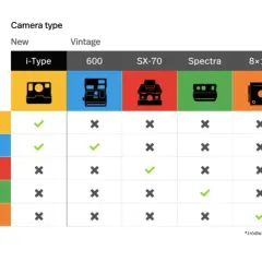 Tabela porównująca typy aparatów Polaroid (nowe i vintage) z typami filmów. Dowiedz się, co to polaroid i jaki film wybrać.