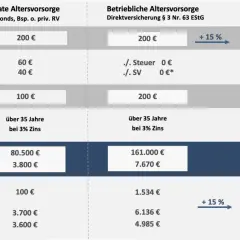 Vergleich von Altersvorsorgeoptionen: Private Vorsorge, betriebliche Altersvorsorge und Arbeitgeberzuschuss. Die betriebliche Altersvorsorge zeigt Vorteile.