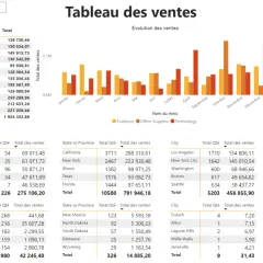 Tableau des ventes : évolution des ventes par mois et par catégorie (Furniture, Office Supplies, Technology). La définition de Power BI est ici illustrée par ces graphiques.