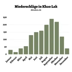 Regenmengen in Khao Lak: August zeigt mit über 200 mm Niederschlag das typische Wetter im thailändischen August.