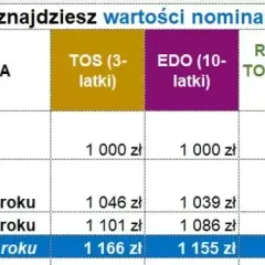 2-letnie obligacje skarbowe 2026: DOR0128 czy to zysk dla Ciebie?