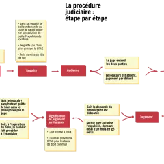Schéma de la procédure judiciaire : conciliation, requête, audience, jugement, et expulsion locataire après jugement.