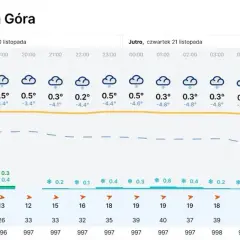Ile jest stopni w Zielonej Górze? Sprawdź aktualną temperaturę teraz