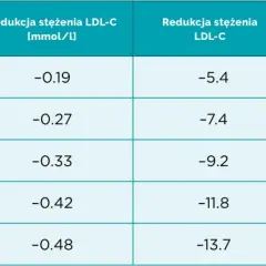 Jaki powinien być cholesterol LDL, aby uniknąć ryzyka sercowego?