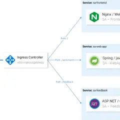 Un diagramme illustrant un Ingress Controller Istio gérant les requêtes vers différents services : frontend (Nginx), web-app (Spring/Java) et feedback (ASP.NET/C#) via un istio virtual service.