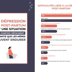 La dépression post-partum est une réalité pour de nombreuses mères, avec des symptômes variés comme le baby-blues (17%).