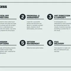 The design process for branding for creatives: Kick off meeting, proposal, art direction, design options, refinement, and file delivery.