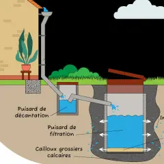 Schéma d'un système de récupération des eaux pluviales pour une maison individuelle, illustrant la réglementation et le traitement de l'eau.