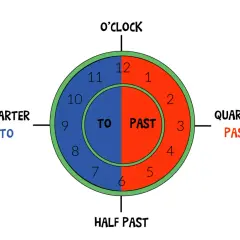 Orologio didattico che mostra "TO" e "PAST" per imparare a leggere l'ora in inglese.