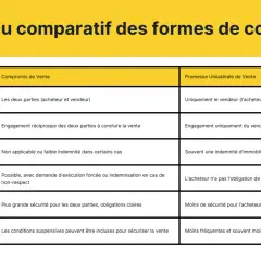 Tableau comparatif des contrats : le compromis de vente engage les deux parties, avec un acompte possible, contrairement à la promesse unilatérale.