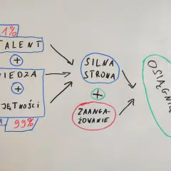 Schemat rozwoju osobistego: talent (1%), wiedza, umiejętności, praca (99%), zaangażowanie prowadzące do osiągnięć.