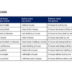 Tabla que muestra la estructura pasiva en inglés, comparando voz activa y pasiva en diferentes tiempos verbales.