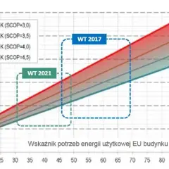 Ile prądu pobiera pompa ciepła? Sprawdź, ile zapłacisz za energię