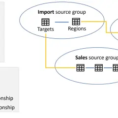 Diagramma di flusso dati per Power BI: gruppi di origine "Import", "Inventory" e "Sales" con relazioni interne ed esterne tra tabelle.