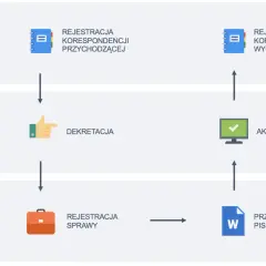 Schemat obiegu dokumentów: rejestracja, dekretacja, akceptacja, przygotowanie pisma. Czy instrukcja obiegu dokumentów jest obowiązkowa?