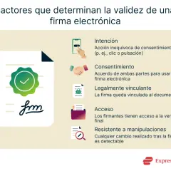 Ilustración sobre factores de validez de una firma electrónica, con un ejemplo de firma y sus características: intención, consentimiento, vinculación legal, acceso y resistencia a manipulaciones.