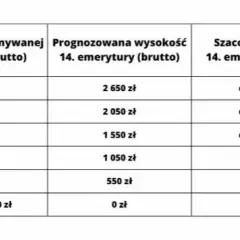 Jak obliczyć 14 emeryturę złotówka za złotówkę i uniknąć strat?