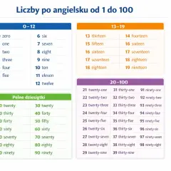Tabela do nauki liczenia po angielsku od 0 do 100, pokazująca liczby i ich angielskie odpowiedniki, np. 1 one, 20 twenty, 99 ninety-nine.