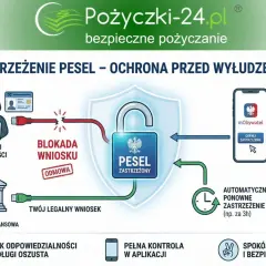 Jak zastrzec PESEL? Schemat pokazuje ochronę przed wyłudzeniem. Złodziej próbuje, ale blokada wniosku chroni Twój PESEL. Możesz cofnąć zastrzeżenie w aplikacji mObywatel.