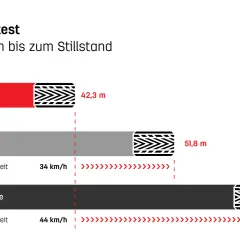 Nassbremstest: LKW mit 8mm Profiltiefe stoppt nach 42,3m. Mit nur 1,6mm mindestprofiltiefe lkw benötigt 60,9m.