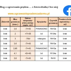 Tabela porównująca pompy ciepła: producent, model, moc, zakres temperatur, sprężarka, czynnik, powierzchnia, głośność i cena. Ranking pomp ciepła.