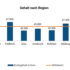 Gehaltsvergleich für MSR Techniker in Österreich. Bregenz führt mit 48.900€, Wien liegt bei 45.500€.