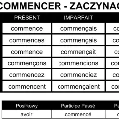 Tabela odmiany francuskiego czasownika "commencer" (zaczynać) w czasach Présent, Imparfait, Futur oraz formy pomocnicze.