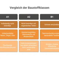Vergleich von Baustoffklassen: B1 ist schwer entzündbar, B2 normal brennbar. Beispiele für B2 sind Holz, Möbel, Teppiche.