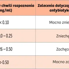 Tabela z poziomem PCT (ng/ml) i zaleceniami antybiotykoterapii: <0.10 - mocno zniechęcony, 0.10-0.25 - zniechęcony, 0.26-0.50 - zachęcony, >0.50 - mocno zachęcony.