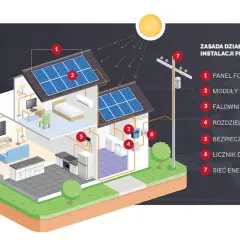 Schemat instalacji fotowoltaicznej: panele (1, 2), falownik (3), rozdzielnia (4), bezpieczniki (5), licznik (6) i sieć (7). PV co to? Energia ze słońca.