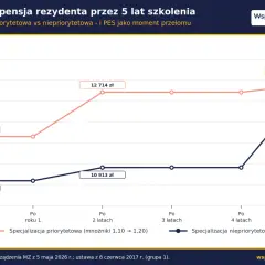 Wykres pokazuje, ile zarabia lekarz rezydent na dwóch ścieżkach kariery. Pensja rezydenta na ścieżce priorytetowej rośnie szybciej.