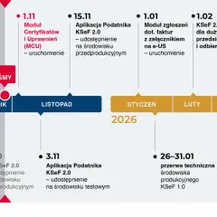 Oś czasu KSeF: od wygaszenia środowiska testowego KSeF 1.0 we wrześniu 2025, przez uruchomienie modułu certyfikatów w listopadzie, aż po obowiązkowe KSeF 2.0 dla pozostałych przedsiębiorców w styczniu 2026.