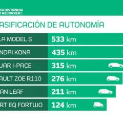 Clasificación de autonomía de coches eléctricos: Tesla Model S lidera con 533 km.