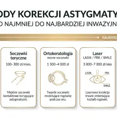 Grafika przedstawia metody korekcji astygmatyzmu: okulary, soczewki, ortokorekcję, laser i soczewki fakijne.