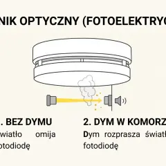 Ilustracja pokazuje, dlaczego czujnik dymu pika co jakiś czas. W komorze bez dymu światło omija fotodiodę, a w obecności dymu światło jest rozpraszane na fotodiodę.