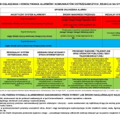 Tabela informuje, jak wyłączyć alarm w samochodzie, opisując sygnały alarmowe i sposoby komunikacji.