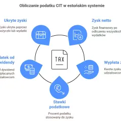 Schemat obliczania podatku CIT w estońskim systemie: ukryte zyski, zysk netto, wypłata zysku, stawki podatkowe, podatek od dywidendy.