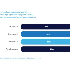 Wykres słupkowy pokazuje, że znajomość technologii będzie ważniejsza od wiedzy. Generacja Z (46%) i Y (50%) stawia na rozwój, w przeciwieństwie do starszych pokoleń.