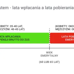 Obecny system pokazuje, że emerytura jest płacona z dołu. Lata wpłacania (zielony pasek) trwają od ok. 20-25 lat do wieku emerytalnego (60-65 lat), a lata pobierania emerytury (czerwony pasek) zaczynają się po osiągnięciu tego wieku.