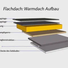 Schichtenaufbau eines Warmdachs nach DIN 18531: Untergrund, Gefälleestrich, Tragkonstruktion, Dampfsperre, Dachdämmung, zwei Abdichtungslagen.