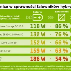 Falownik hybrydowy: który wybrać? Ranking i porady eksperta