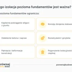 Izolacja pozioma fundamentów chroni przed wilgocią, korozją, osłabieniem betonu, pleśnią, pęknięciami i utratą ciepła.