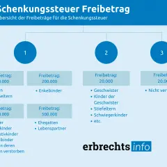 Übersicht Schenkungssteuer Freibetrag: Kinder 400.000€, Ehegatten 500.000€, Eltern 100.000€, Enkel 200.000€. Andere Verwandte/Nichtverwandte 20.000€.