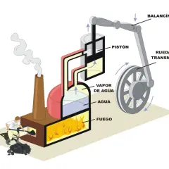 Diagrama de las partes de una máquina de vapor: fuego, agua, vapor, pistón, balancín y rueda de transmisión.