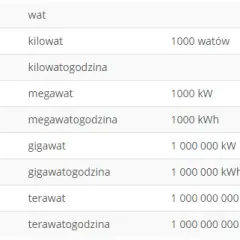 Ile kilowatów ma megawat - dokładny przelicznik MW na KW i wzory