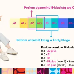 Jaki poziom angielskiego jest na maturze? Różnice między B1 a B2
