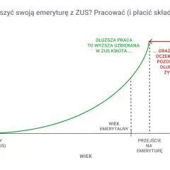 Wykres pokazuje, że dłuższa praca to wyższa uzbierana kwota bazowa w ZUS, ale też niższa oczekiwana długość życia.