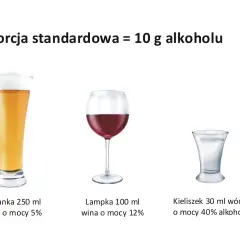 1 porcja standardowa alkoholu to 10 g. Obrazek pokazuje szklankę piwa, kieliszek wina i kieliszek wódki.