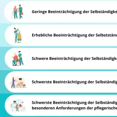Übersicht der Pflegegrade: Von geringer Beeinträchtigung bis zu schwerster mit besonderen Anforderungen. Die Einstufung hilft bei der Frage, welcher Pflegegrad bei Palliativpatienten relevant ist.